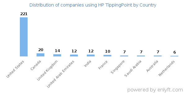 HP TippingPoint customers by country