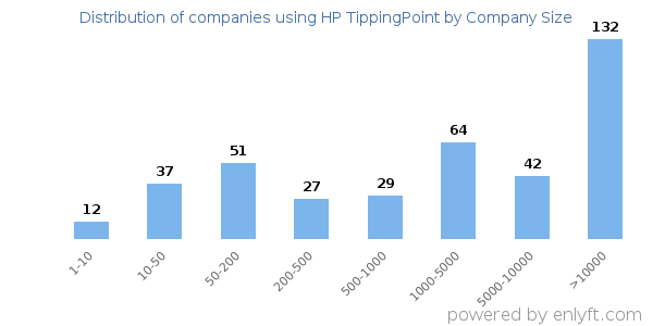 Companies using HP TippingPoint, by size (number of employees)