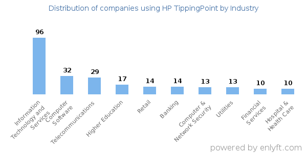 Companies using HP TippingPoint - Distribution by industry