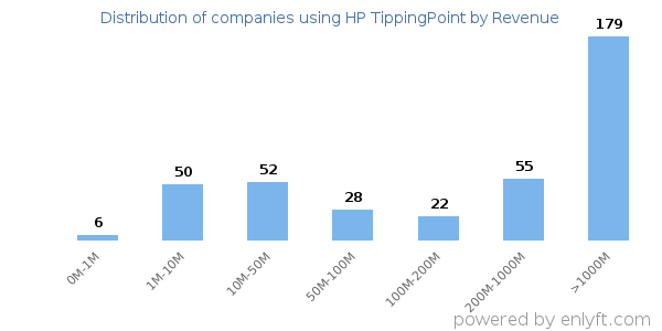 HP TippingPoint clients - distribution by company revenue