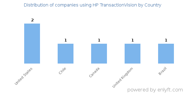 HP TransactionVision customers by country
