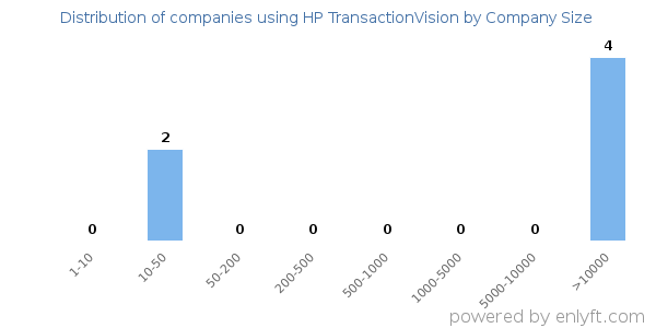 Companies using HP TransactionVision, by size (number of employees)