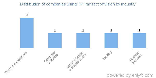 Companies using HP TransactionVision - Distribution by industry
