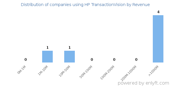 HP TransactionVision clients - distribution by company revenue