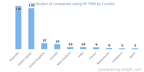 HP TRIM customers by country