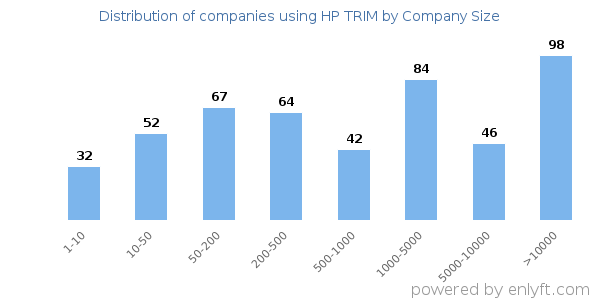 Companies using HP TRIM, by size (number of employees)