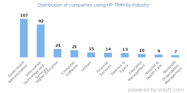 Companies using HP TRIM - Distribution by industry