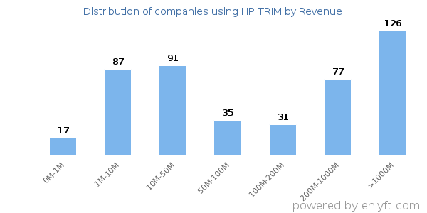 HP TRIM clients - distribution by company revenue