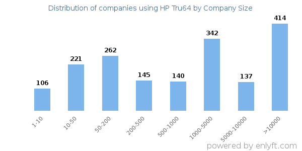 Companies using HP Tru64, by size (number of employees)