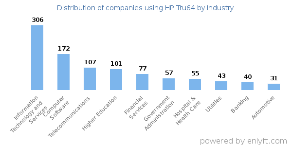 Companies using HP Tru64 - Distribution by industry