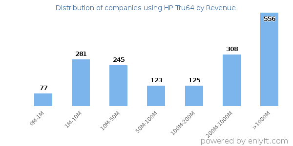 HP Tru64 clients - distribution by company revenue