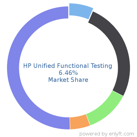 HP Unified Functional Testing market share in Software Testing Tools is about 6.46%
