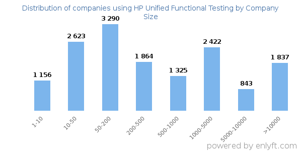 Companies using HP Unified Functional Testing, by size (number of employees)