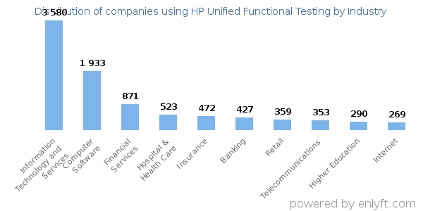 Companies using HP Unified Functional Testing - Distribution by industry