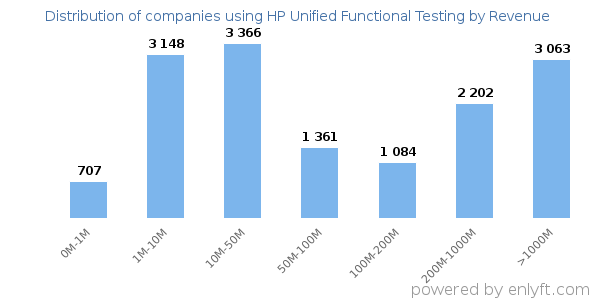 HP Unified Functional Testing clients - distribution by company revenue