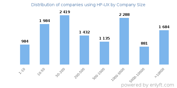 Companies using HP-UX, by size (number of employees)