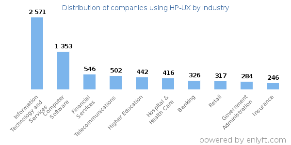 Companies using HP-UX - Distribution by industry