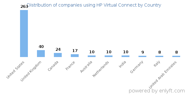 HP Virtual Connect customers by country