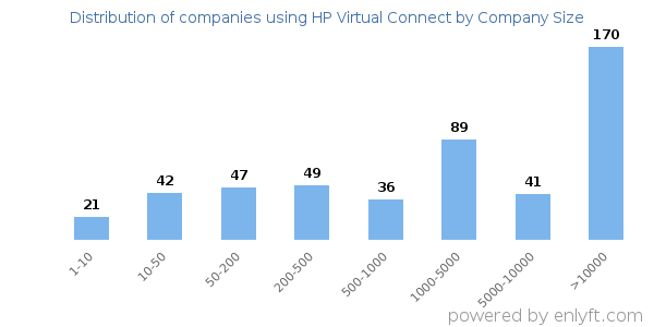 Companies using HP Virtual Connect, by size (number of employees)