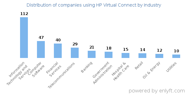 Companies using HP Virtual Connect - Distribution by industry