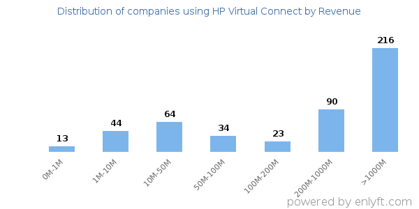 HP Virtual Connect clients - distribution by company revenue