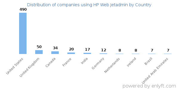 HP Web Jetadmin customers by country