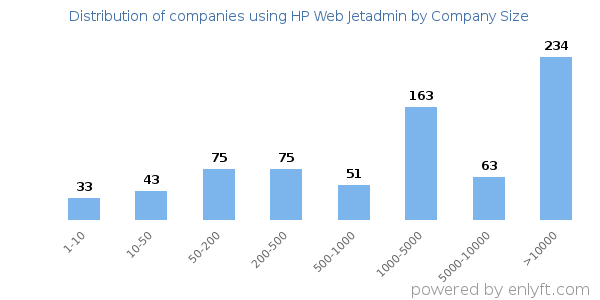 Companies using HP Web Jetadmin, by size (number of employees)