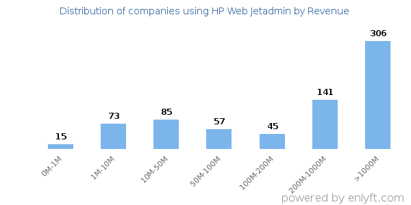 HP Web Jetadmin clients - distribution by company revenue