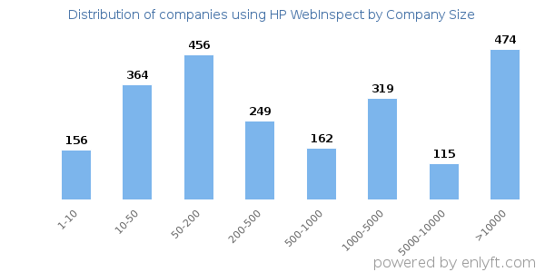 Companies using HP WebInspect, by size (number of employees)
