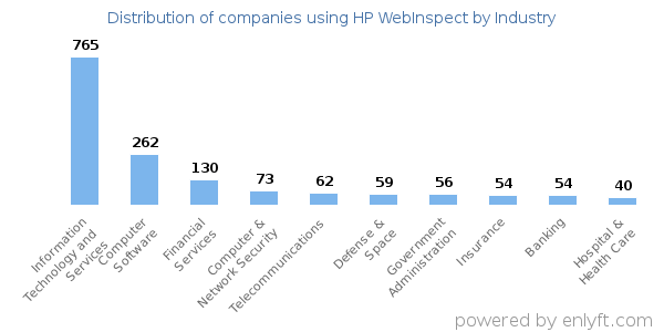 Companies using HP WebInspect - Distribution by industry