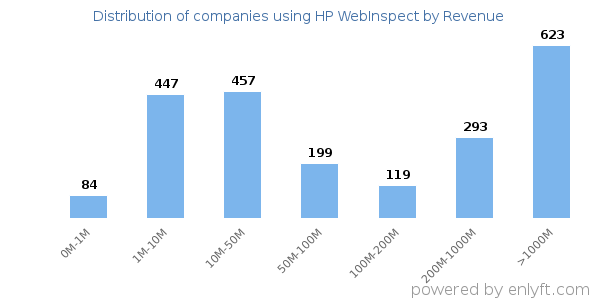 HP WebInspect clients - distribution by company revenue