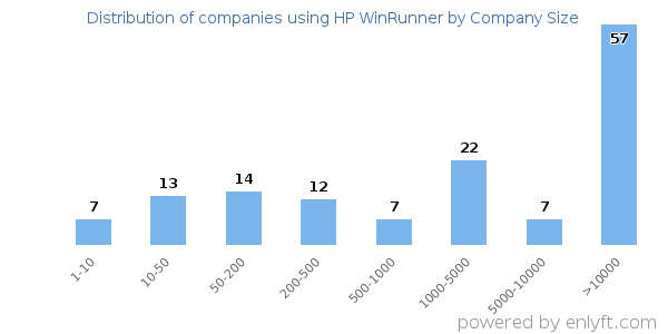 Companies using HP WinRunner, by size (number of employees)