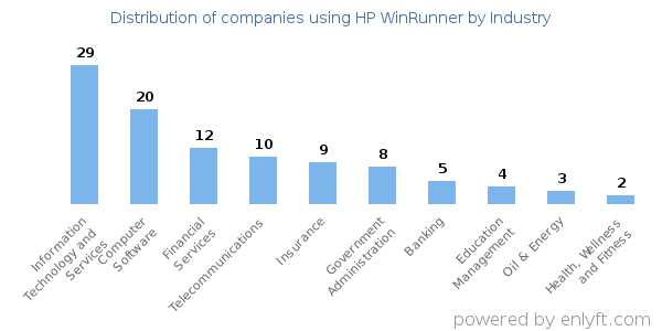 Companies using HP WinRunner - Distribution by industry