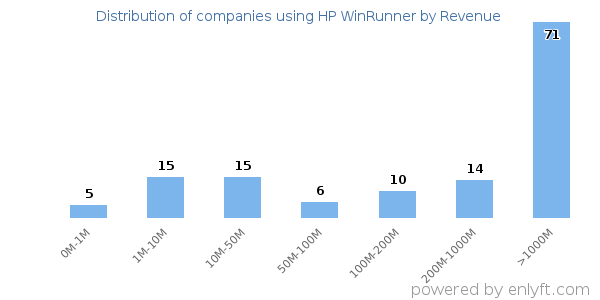 HP WinRunner clients - distribution by company revenue