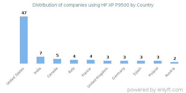 HP XP P9500 customers by country