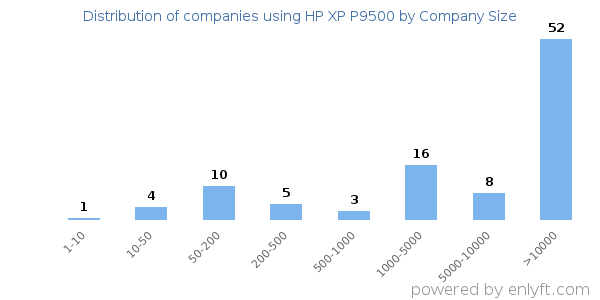 Companies using HP XP P9500, by size (number of employees)