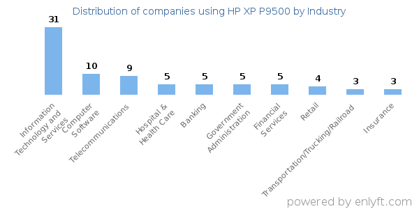 Companies using HP XP P9500 - Distribution by industry