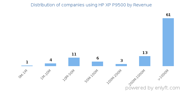 HP XP P9500 clients - distribution by company revenue