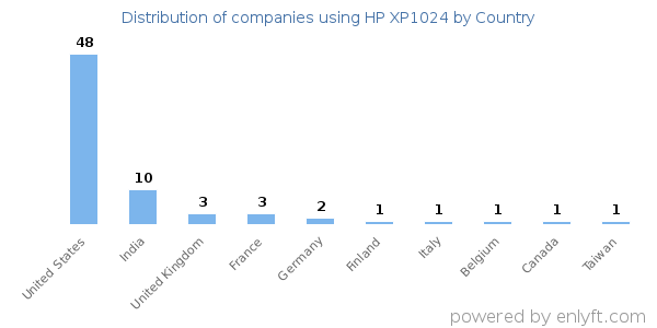 HP XP1024 customers by country
