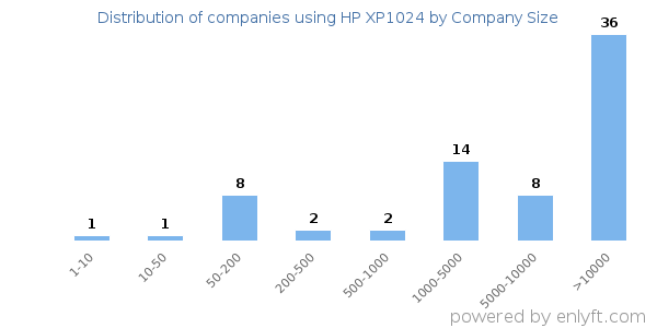 Companies using HP XP1024, by size (number of employees)