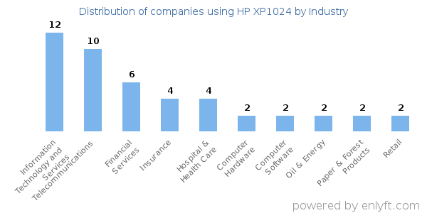 Companies using HP XP1024 - Distribution by industry