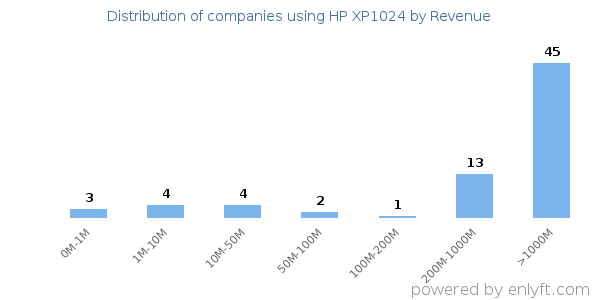 HP XP1024 clients - distribution by company revenue