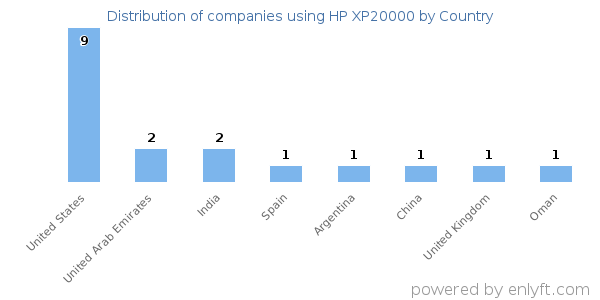 HP XP20000 customers by country