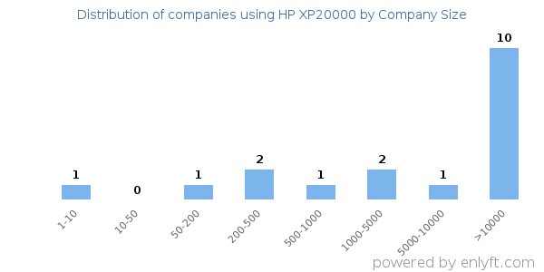Companies using HP XP20000, by size (number of employees)