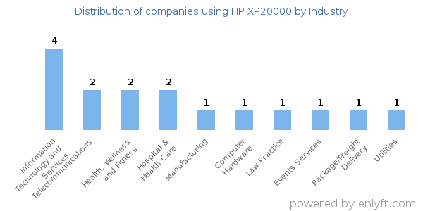 Companies using HP XP20000 - Distribution by industry
