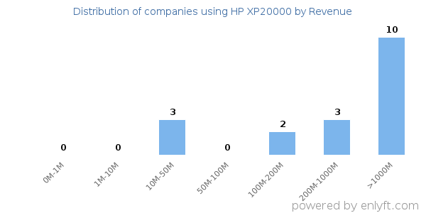 HP XP20000 clients - distribution by company revenue