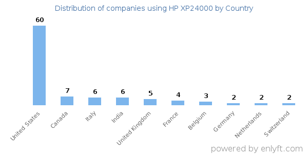HP XP24000 customers by country