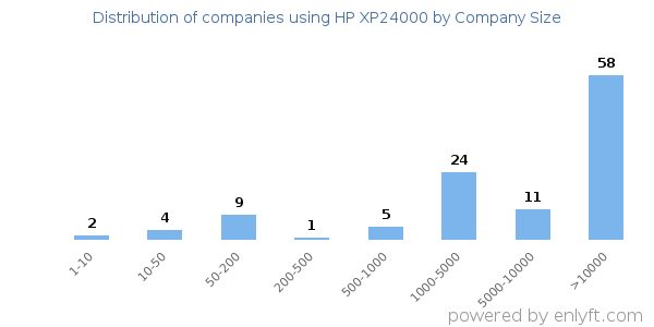 Companies using HP XP24000, by size (number of employees)