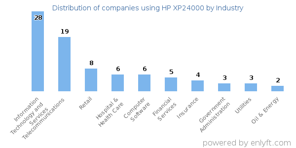 Companies using HP XP24000 - Distribution by industry