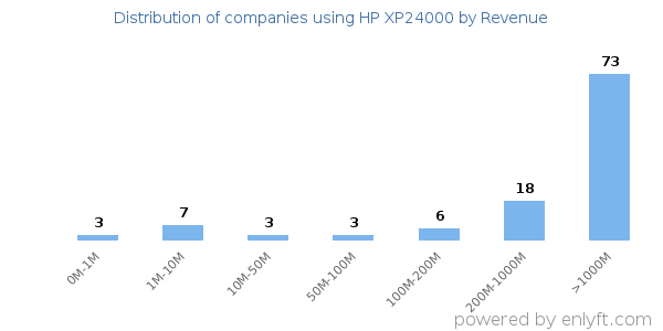 HP XP24000 clients - distribution by company revenue
